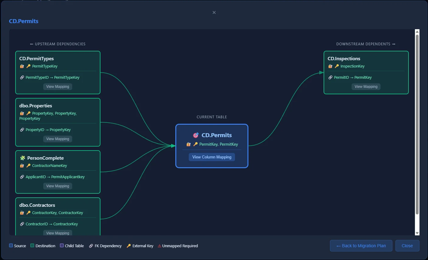 PrismBridge Dependency Graph showing interactive visualization of upstream and downstream table relationships