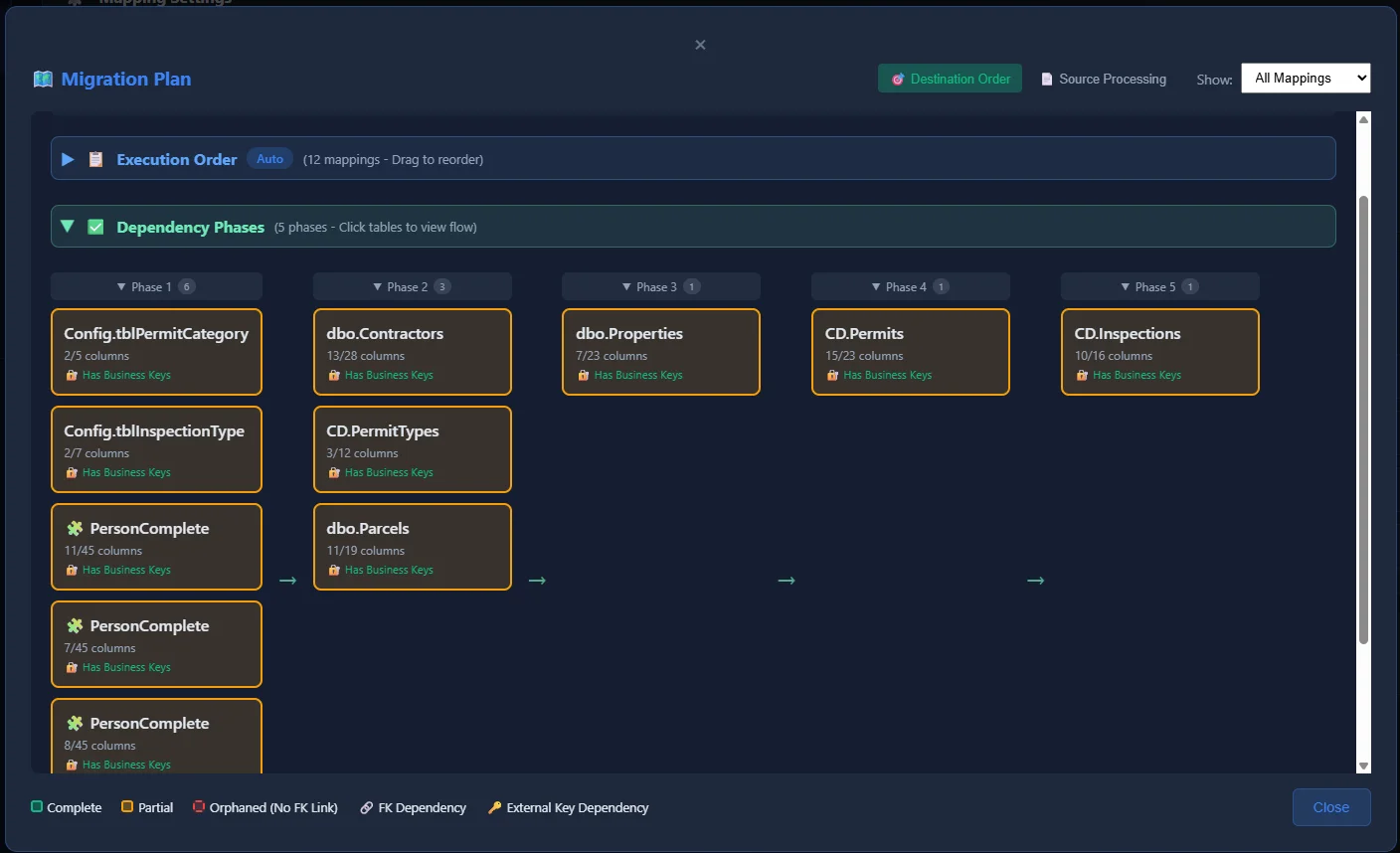 PrismBridge Migration Plan view showing visual dependency phases and table execution order for data migration
